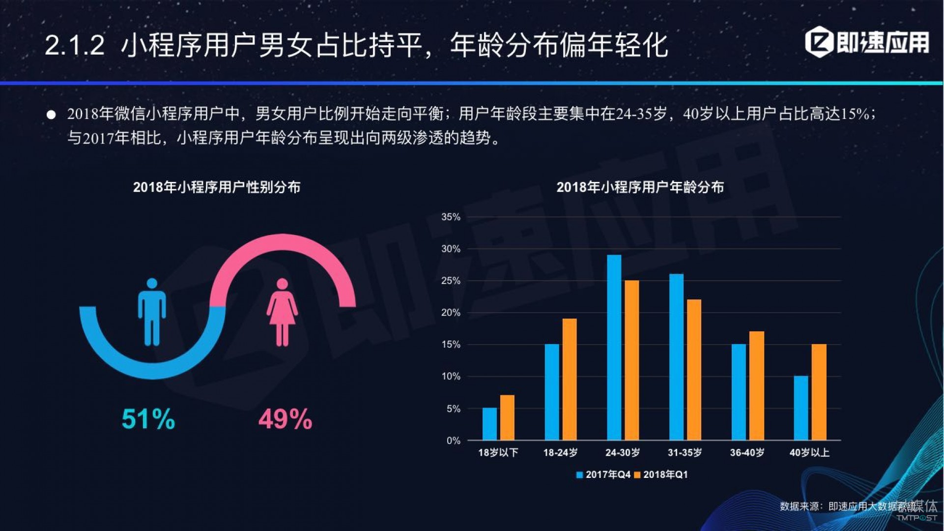 微信小程序年中報(bào)告：用戶超6億，電商流量暴增，小游戲后勁不足        