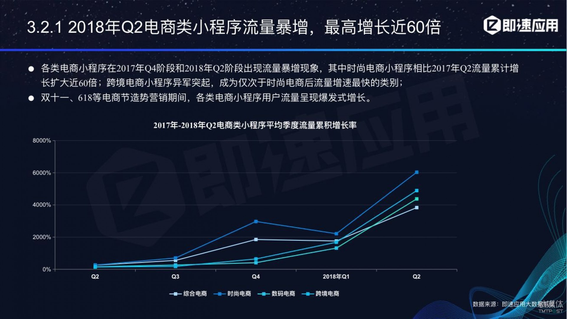 微信小程序年中報(bào)告：用戶超6億，電商流量暴增，小游戲后勁不足        