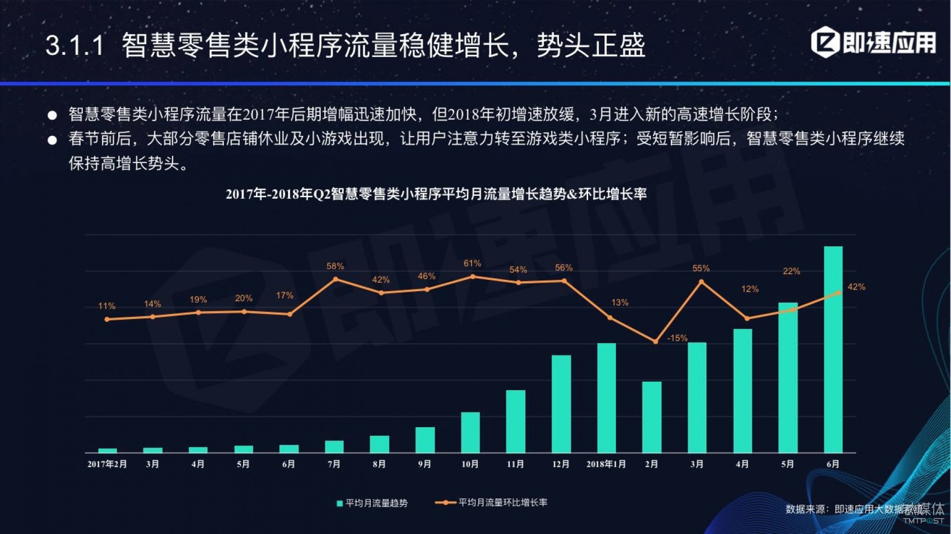 微信小程序年中報(bào)告：用戶超6億，電商流量暴增，小游戲后勁不足        