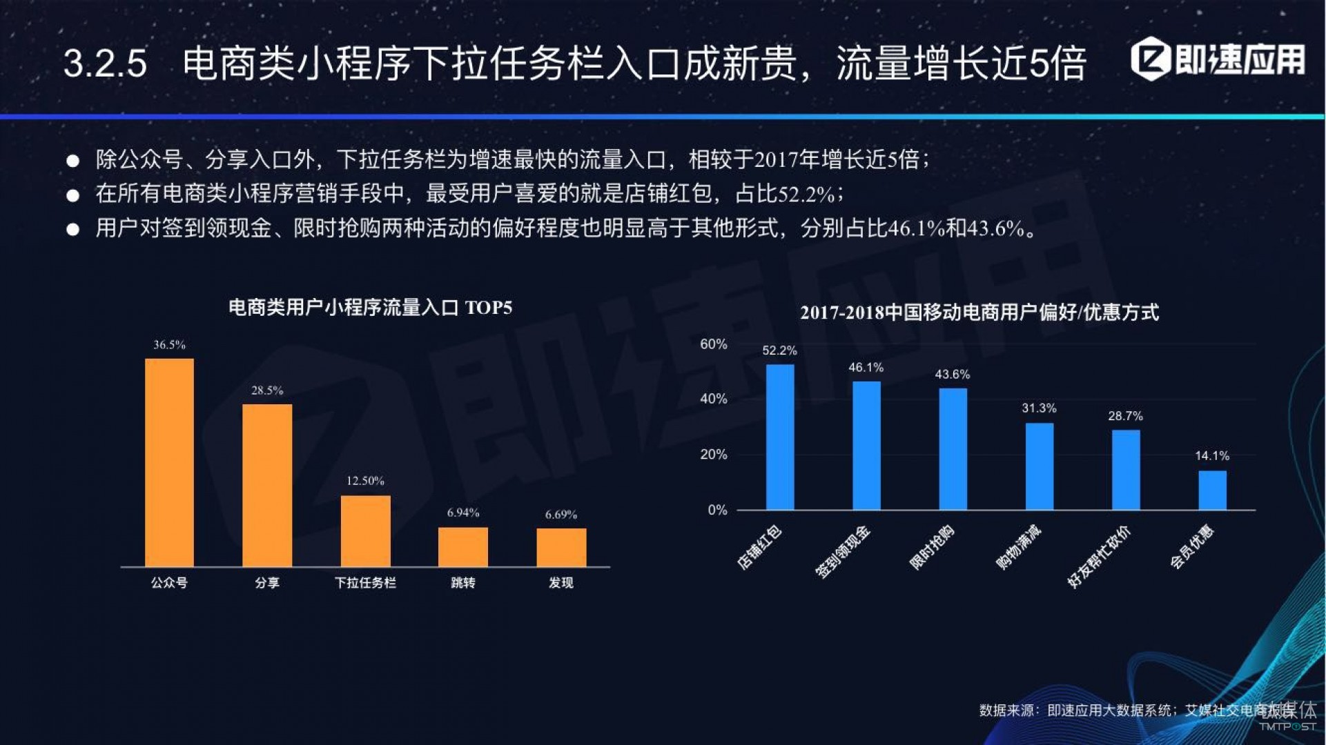 微信小程序年中報(bào)告：用戶超6億，電商流量暴增，小游戲后勁不足        